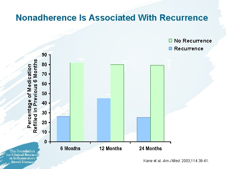 Nonadherence Is Associated With Recurrence No Recurrence Percentage of Medication Refilled in Previous 6