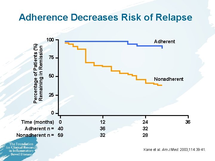 Adherence Decreases Risk of Relapse Percentage of Patients (%) Remaining in Remission 100 Adherent Adherence Decreases Risk of Relapse Percentage of Patients (%) Remaining in Remission 100 Adherent