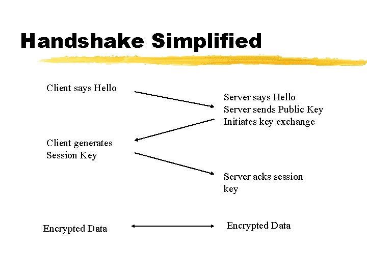 Handshake Simplified Client says Hello Server sends Public Key Initiates key exchange Client generates