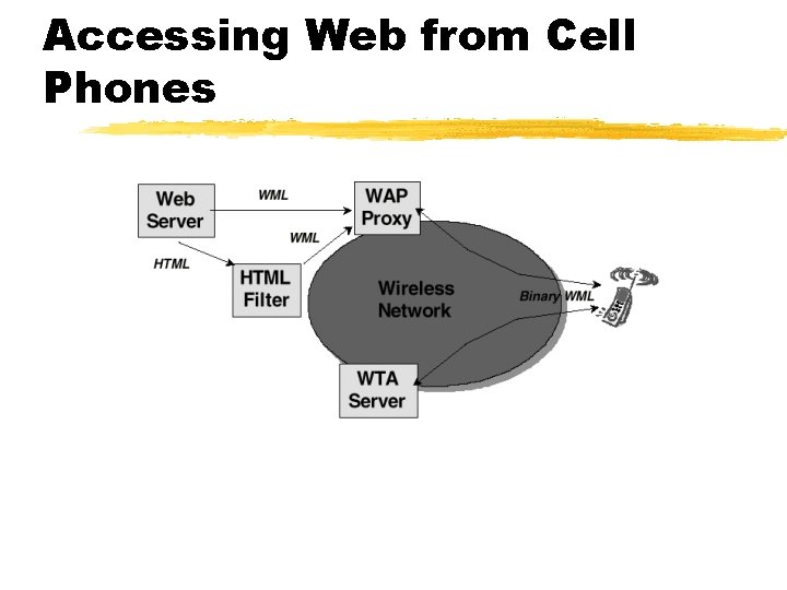 Accessing Web from Cell Phones 