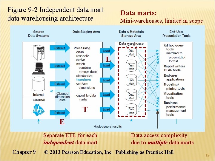 Figure 9 -2 Independent data mart data warehousing architecture Data marts: Mini-warehouses, limited in