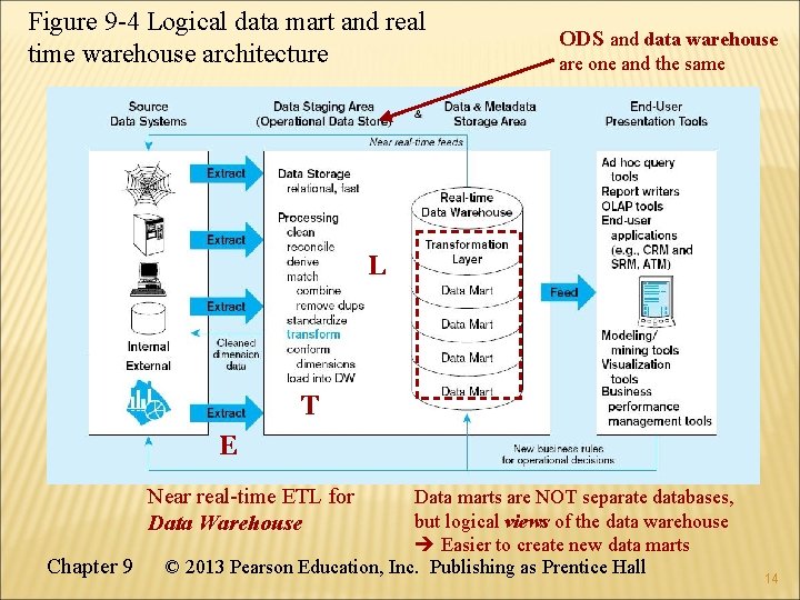 Figure 9 -4 Logical data mart and real time warehouse architecture ODS and data