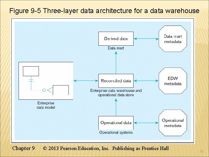 Figure 9 -5 Three-layer data architecture for a data warehouse Chapter 9 © 2013