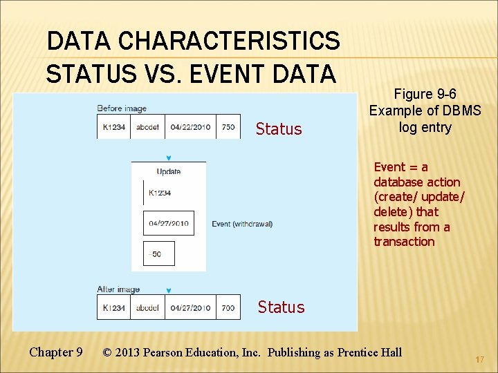DATA CHARACTERISTICS STATUS VS. EVENT DATA Status Figure 9 -6 Example of DBMS log