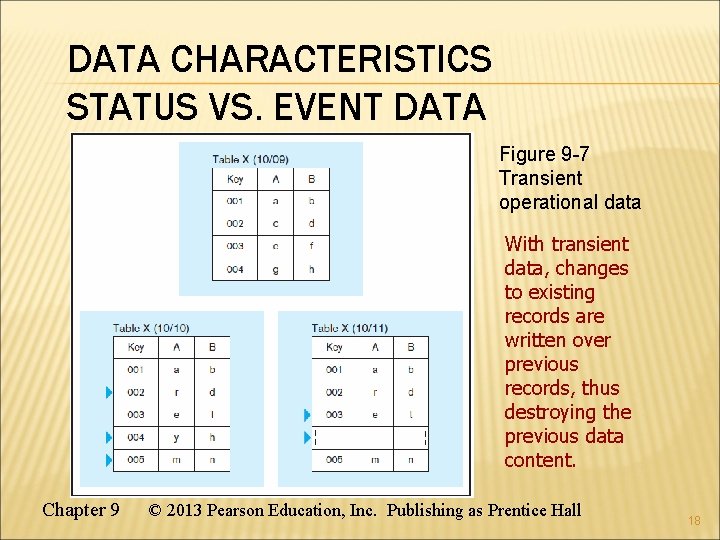 DATA CHARACTERISTICS STATUS VS. EVENT DATA Figure 9 -7 Transient operational data With transient