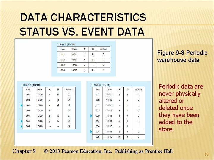 DATA CHARACTERISTICS STATUS VS. EVENT DATA Figure 9 -8 Periodic warehouse data Periodic data