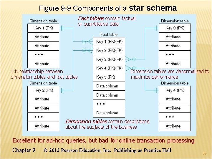 Figure 9 -9 Components of a star schema Fact tables contain factual or quantitative