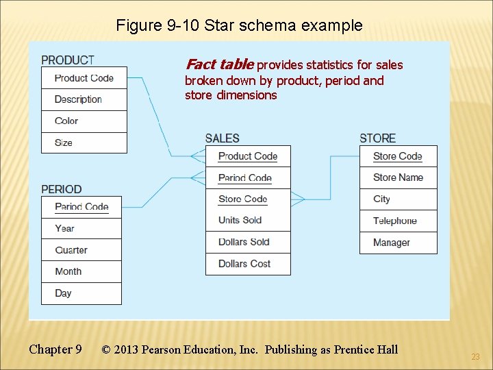  Figure 9 -10 Star schema example Fact table provides statistics for sales broken