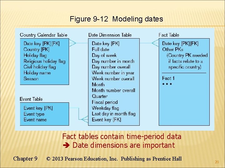 Figure 9 -12 Modeling dates Fact tables contain time-period data Date dimensions are important