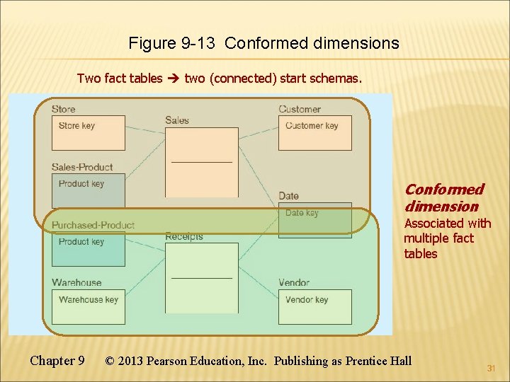 Figure 9 -13 Conformed dimensions Two fact tables two (connected) start schemas. Conformed dimension