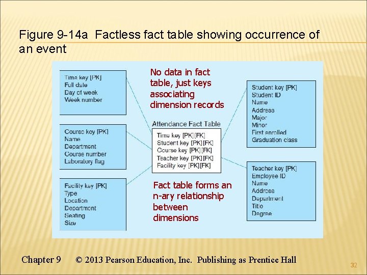 Figure 9 -14 a Factless fact table showing occurrence of an event No data