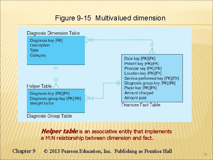 Figure 9 -15 Multivalued dimension Helper table is an associative entity that implements a