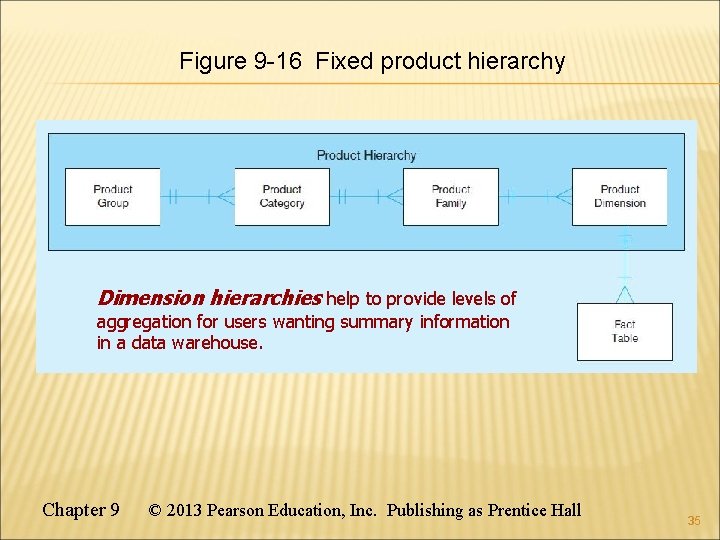 Figure 9 -16 Fixed product hierarchy Dimension hierarchies help to provide levels of aggregation