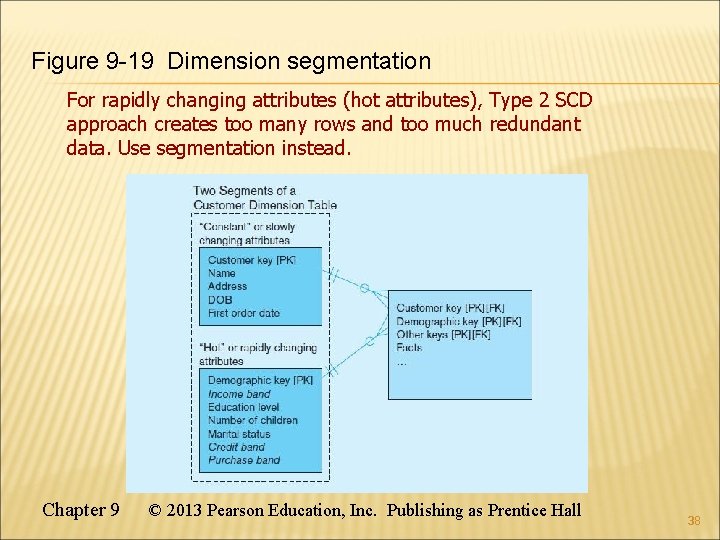 Figure 9 -19 Dimension segmentation For rapidly changing attributes (hot attributes), Type 2 SCD