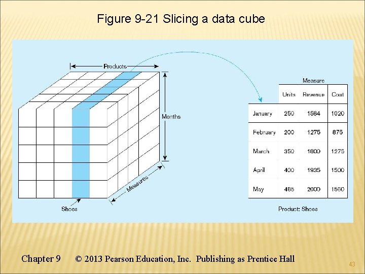 Figure 9 -21 Slicing a data cube Chapter 9 © 2013 Pearson Education, Inc.