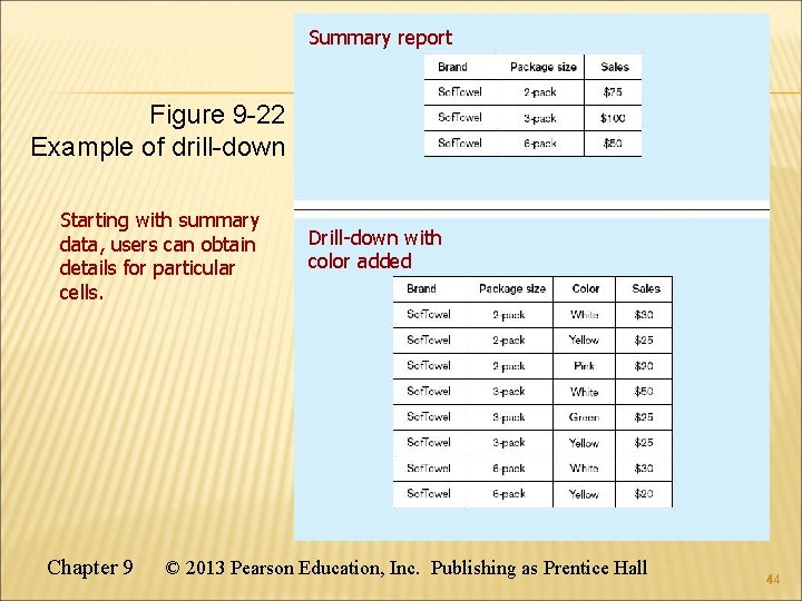 Summary report Figure 9 -22 Example of drill-down Starting with summary data, users can