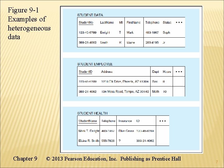 Figure 9 -1 Examples of heterogeneous data Chapter 9 © 2013 Pearson Education, Inc.