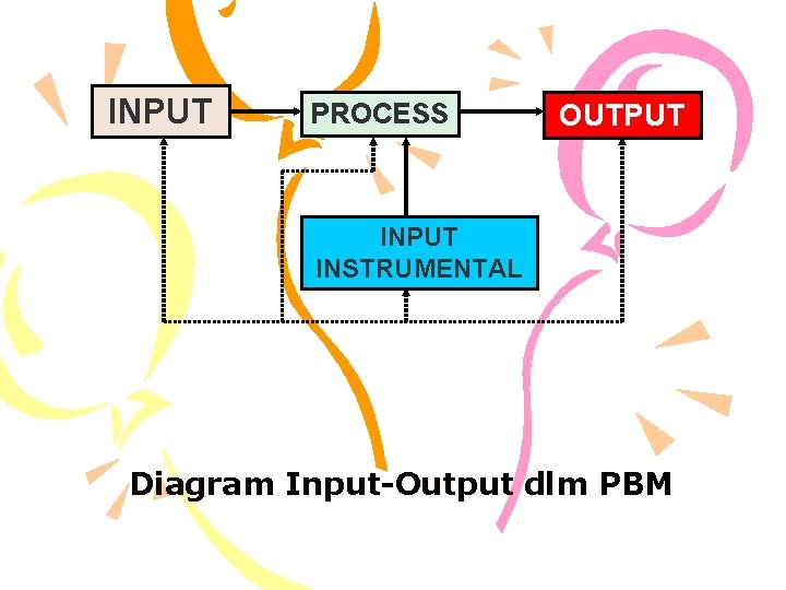 INPUT PROCESS OUTPUT INSTRUMENTAL Diagram Input-Output dlm PBM 
