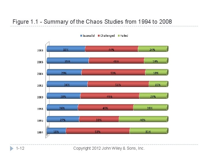 Figure 1. 1 - Summary of the Chaos Studies from 1994 to 2008 1