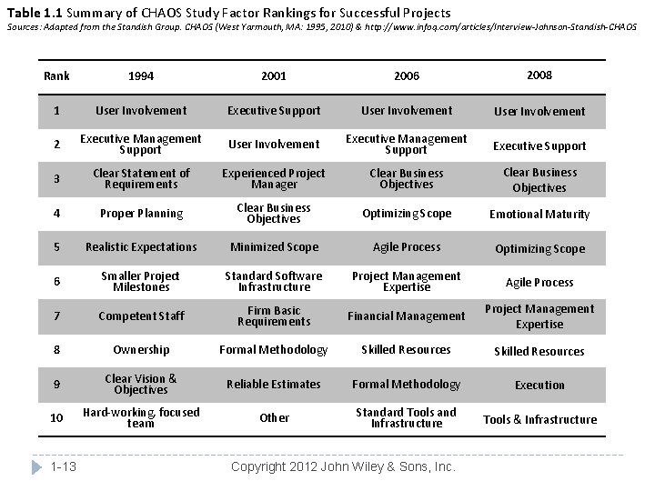 Table 1. 1 Summary of CHAOS Study Factor Rankings for Successful Projects Sources: Adapted
