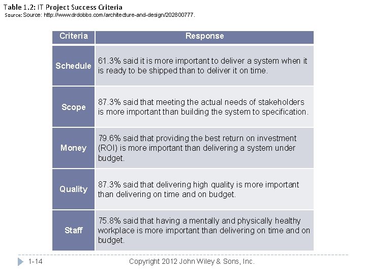 Table 1. 2: IT Project Success Criteria Source: http: //www. drdobbs. com/architecture-and-design/202800777. Criteria Response