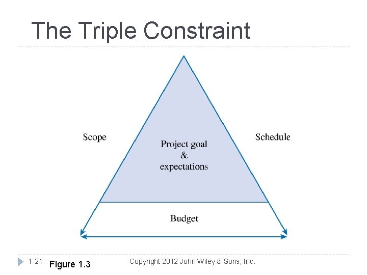 The Triple Constraint 1 -21 Figure 1. 3 Copyright 2012 John Wiley & Sons,