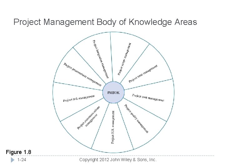 Project Management Body of Knowledge Areas Figure 1. 8 1 -24 Copyright 2012 John