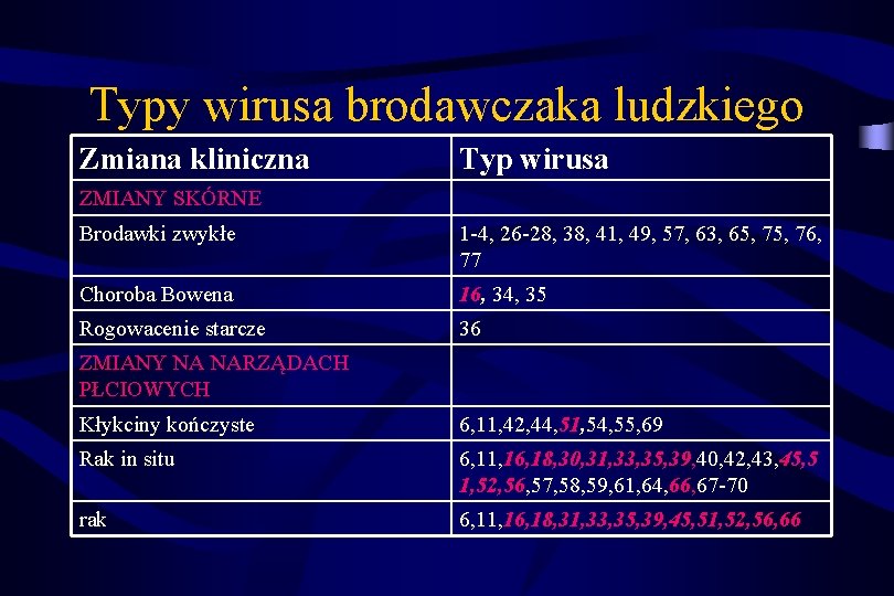 Typy wirusa brodawczaka ludzkiego Zmiana kliniczna Typ wirusa ZMIANY SKÓRNE Brodawki zwykłe 1 -4,