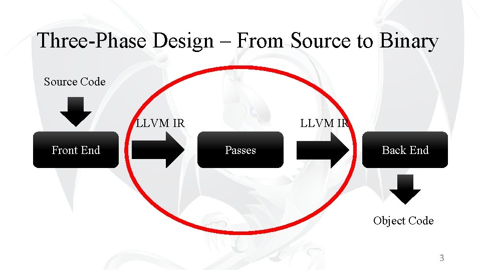 Three-Phase Design – From Source to Binary Source Code LLVM IR Front End LLVM