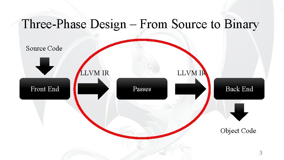 Three-Phase Design – From Source to Binary Source Code LLVM IR Front End LLVM Three-Phase Design – From Source to Binary Source Code LLVM IR Front End LLVM