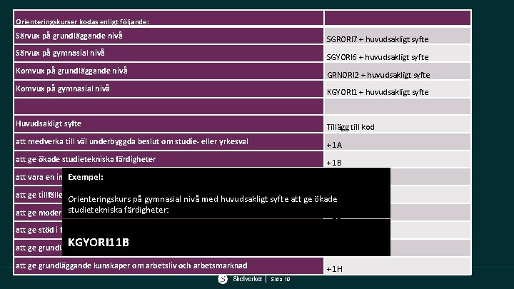 Orienteringskurser kodas enligt följande: Särvux på grundläggande nivå SGRORI 7 + huvudsakligt syfte Särvux