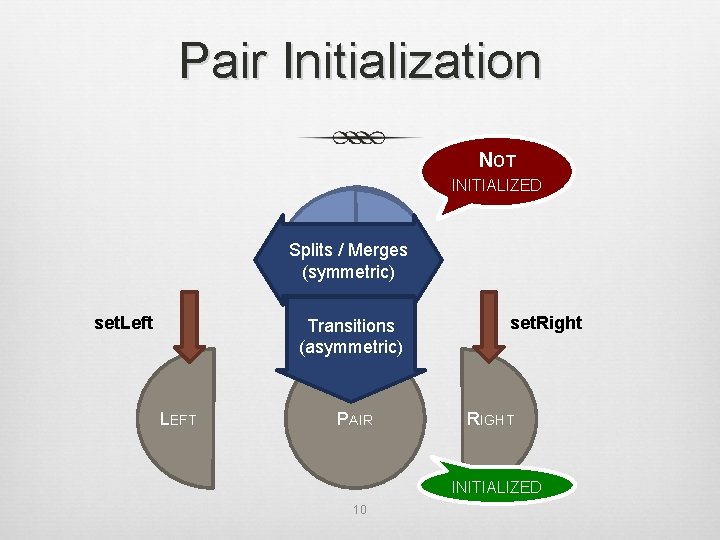 Pair Initialization NOT INITIALIZED EMPTY E/MPTY EMPTY Splits Merges LEFTPAIR RIGHT (symmetric) set. Left