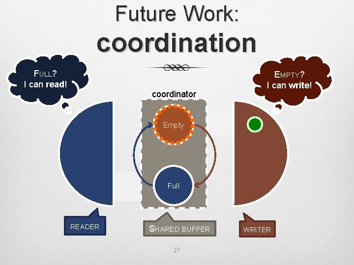 Future Work: coordination FULL? I can read! coordinator EMPTY? I can write! Empty Full
