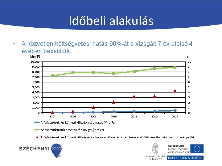 Időbeli alakulás • A közvetlen költségvetési hatás 90%-át a vizsgált 7 év utolsó 4