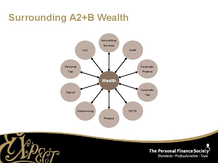 Surrounding A 2+B Wealth Accounting Services Audit VAT Personal Corporate Tax Finance Wealth Corporate
