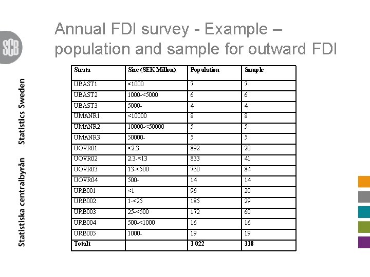 Annual FDI survey - Example – population and sample for outward FDI Strata Size