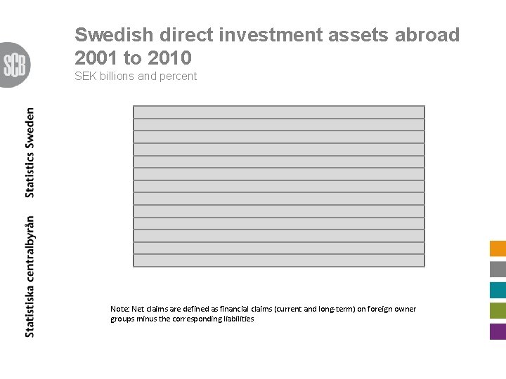 Swedish direct investment assets abroad 2001 to 2010 SEK billions and percent Note: Net