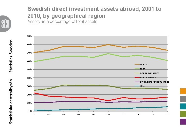 Swedish direct investment assets abroad, 2001 to 2010, by geographical region Assets as a