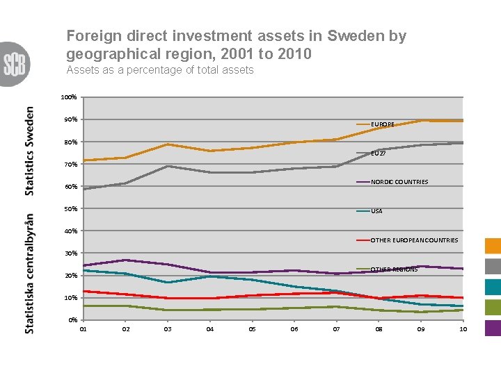 Foreign direct investment assets in Sweden by geographical region, 2001 to 2010 Assets as