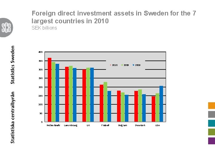 Foreign direct investment assets in Sweden for the 7 largest countries in 2010 SEK