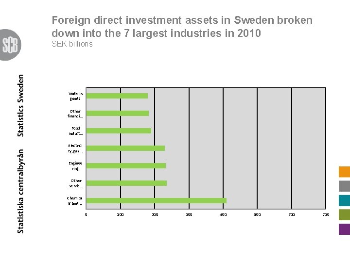 Foreign direct investment assets in Sweden broken down into the 7 largest industries in
