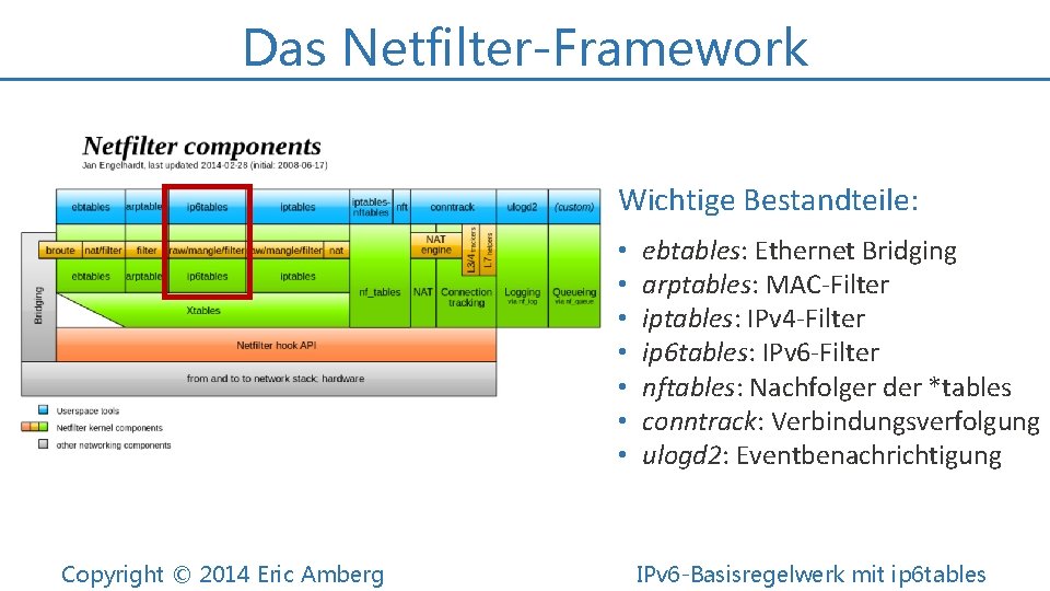 Das Netfilter-Framework Wichtige Bestandteile: • • Copyright © 2014 Eric Amberg ebtables: Ethernet Bridging