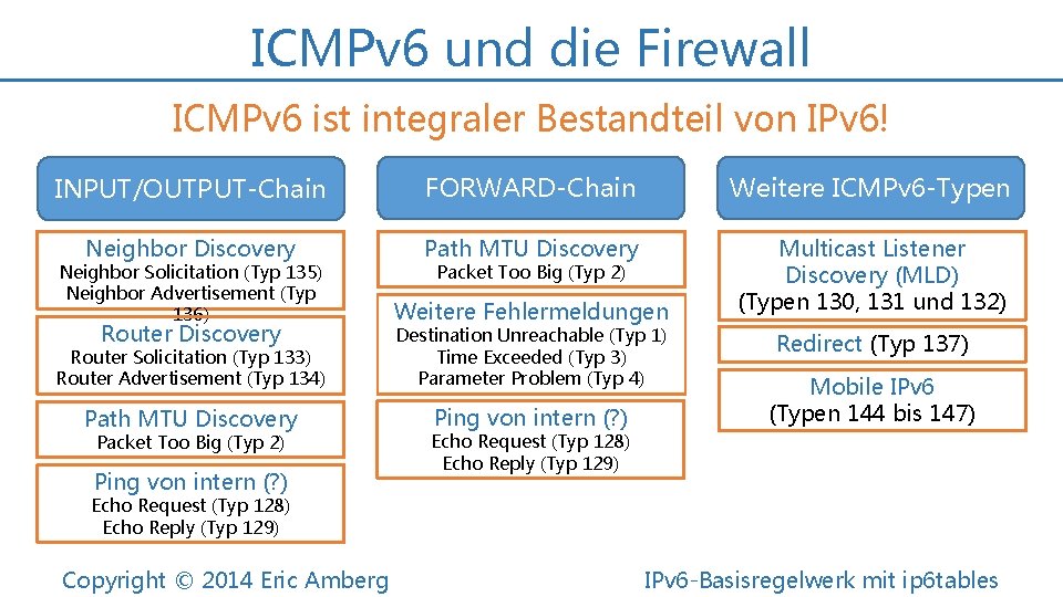 ICMPv 6 und die Firewall ICMPv 6 ist integraler Bestandteil von IPv 6! INPUT/OUTPUT-Chain