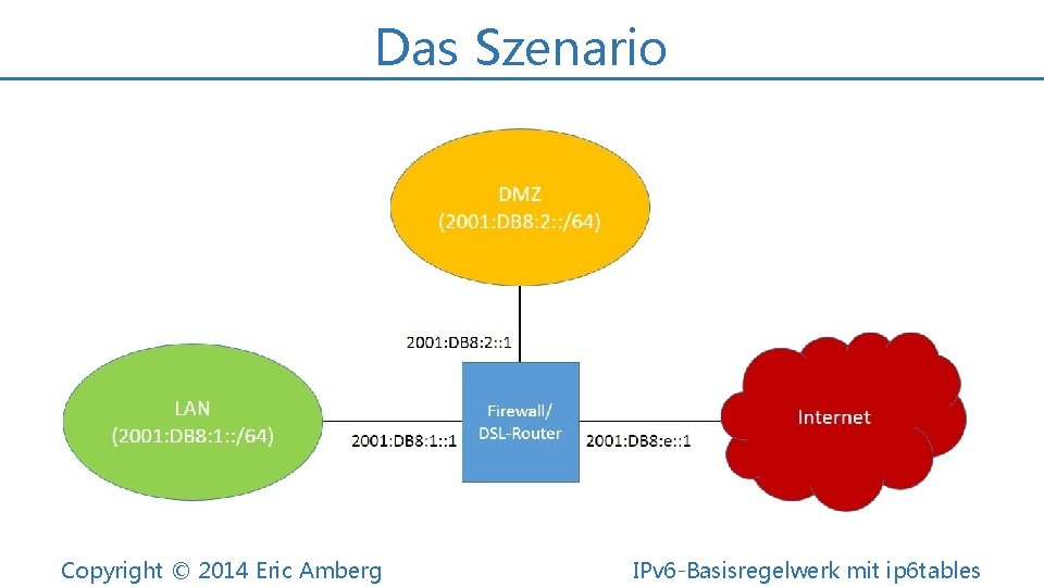 Das Szenario Copyright © 2014 Eric Amberg IPv 6 -Basisregelwerk mit ip 6 tables