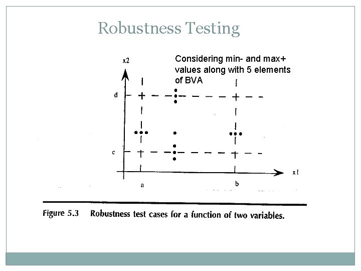 Robustness Testing Considering min- and max+ values along with 5 elements of BVA 