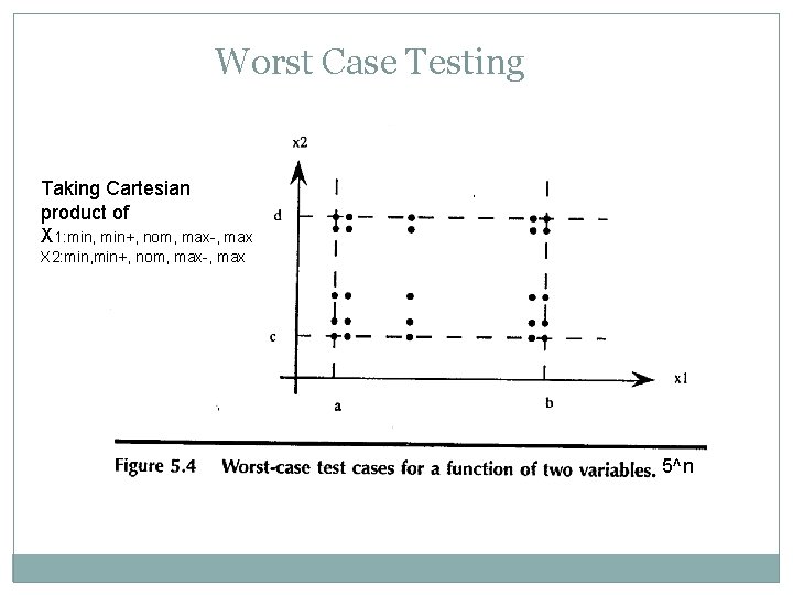 Worst Case Testing Taking Cartesian product of X 1: min, min+, nom, max-, max Worst Case Testing Taking Cartesian product of X 1: min, min+, nom, max-, max