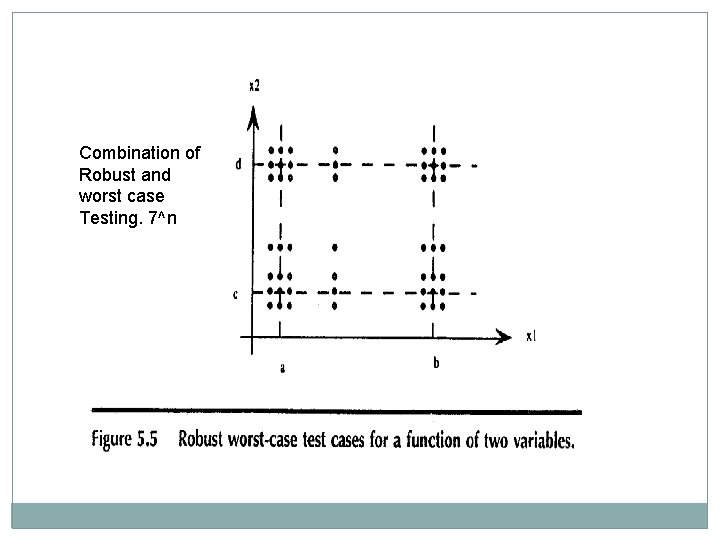 Combination of Robust and worst case Testing. 7^n Combination of Robust and worst case Testing. 7^n