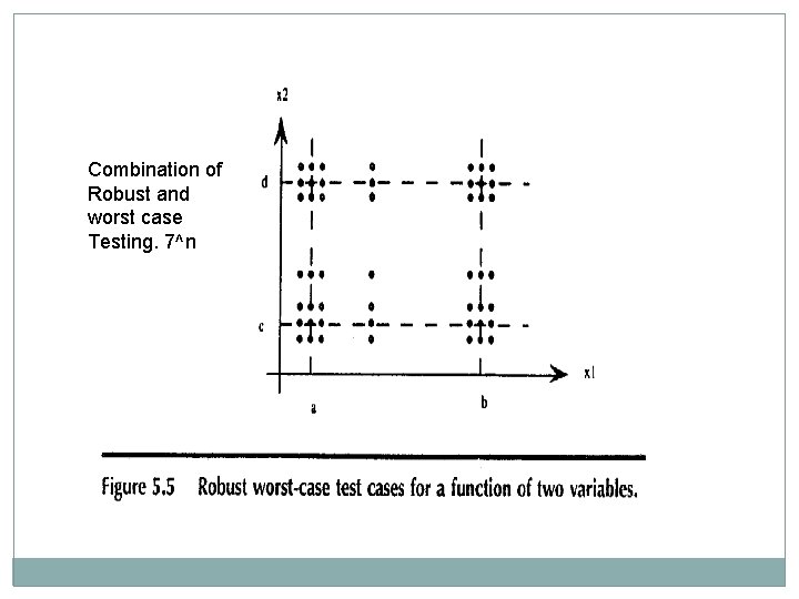 Combination of Robust and worst case Testing. 7^n 