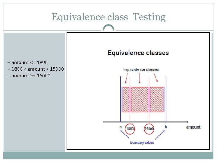 Equivalence class Testing – amount <= 1800 – 1800 < amount < 15000 –