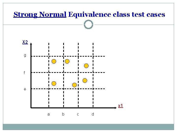 Strong Normal Equivalence class test cases X 2 g f e x 1 a